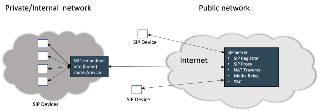 A conceptual view of the SIP server and its location in the network.