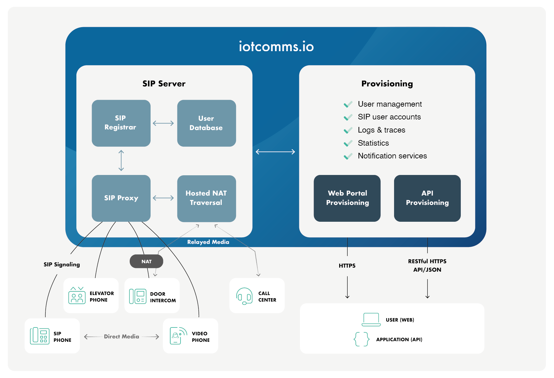 iotcomms.io SIP Server