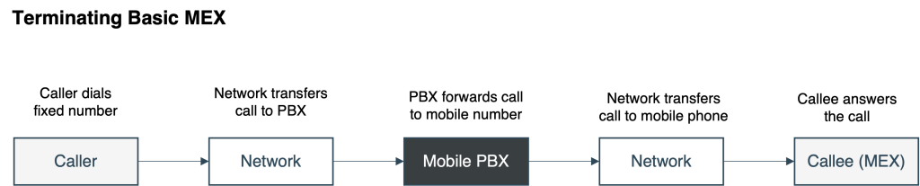 Mobile PBX - Terminating Basic MEX