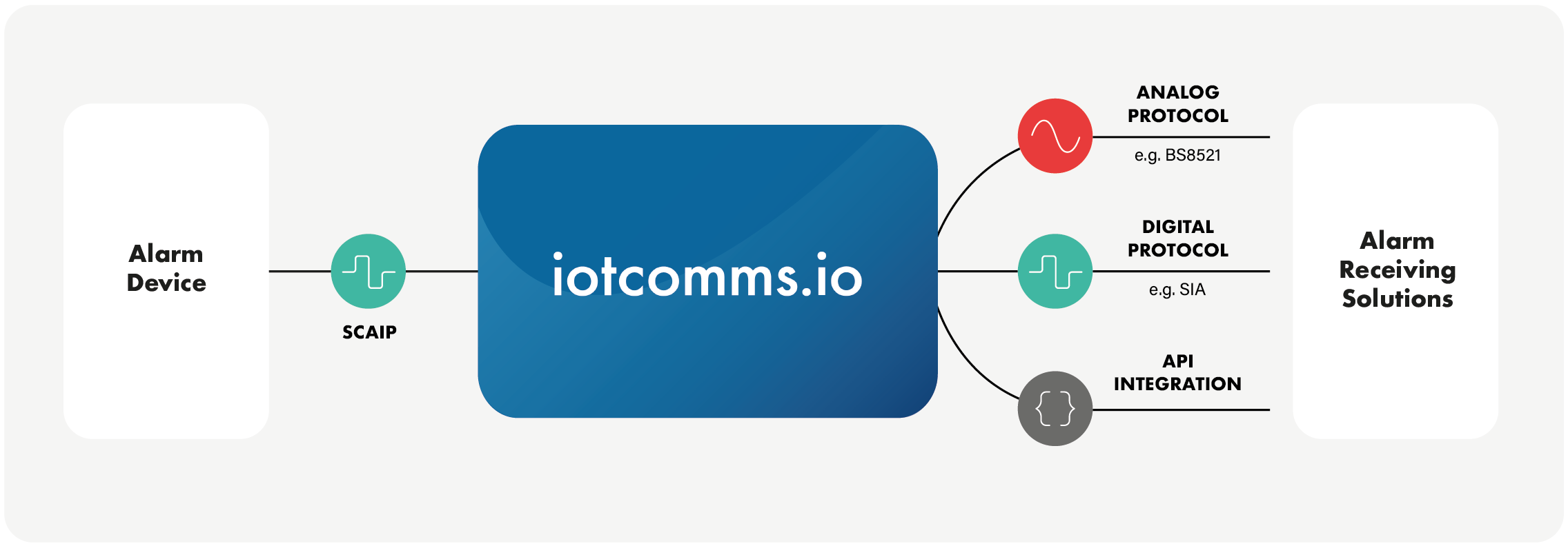 Make your alarm receiving solution SCAIP compliant ​with iotcomms.io
