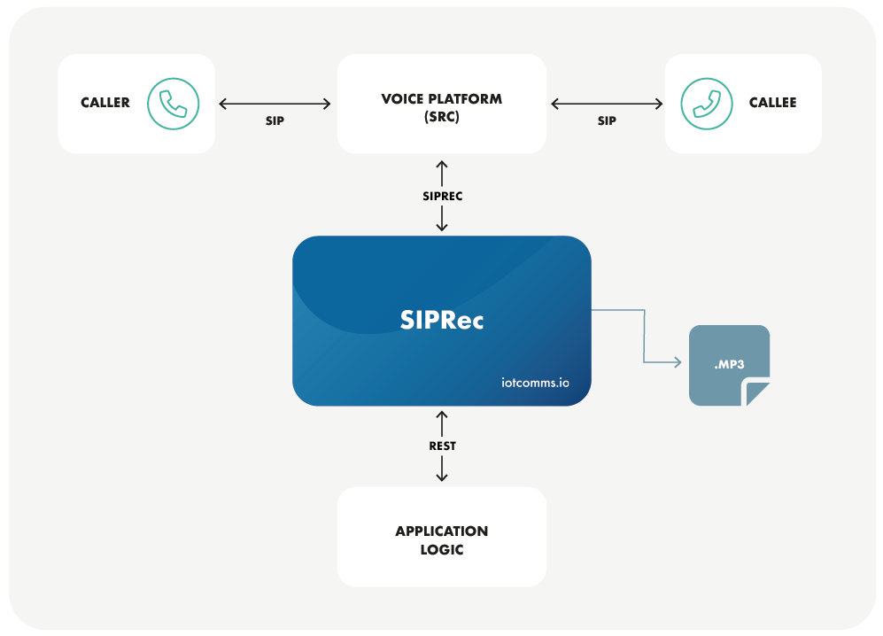 Integrate your existing voice platform to the iotcomms.io SIPRec API and build your sip recording applications