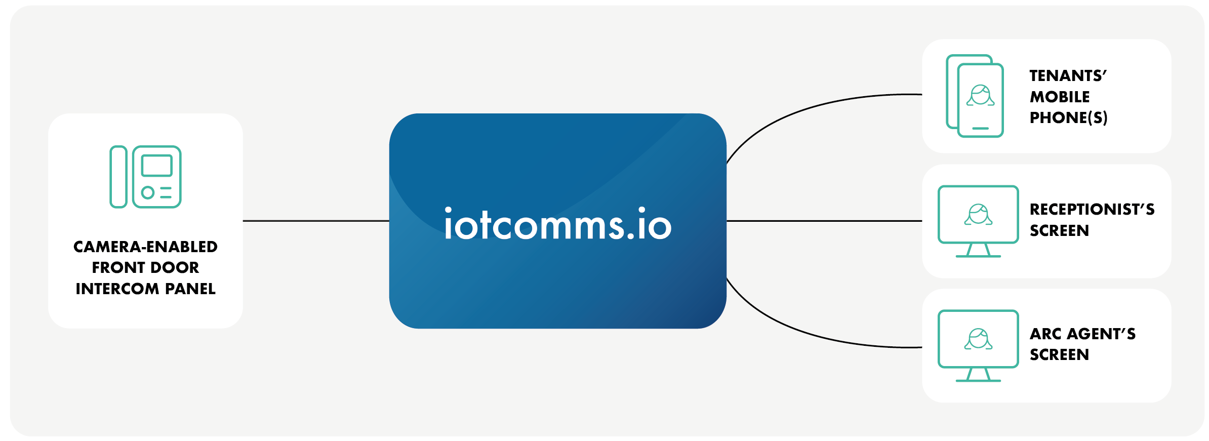 Uniquely flexible platform for tailored intercom solutions ​