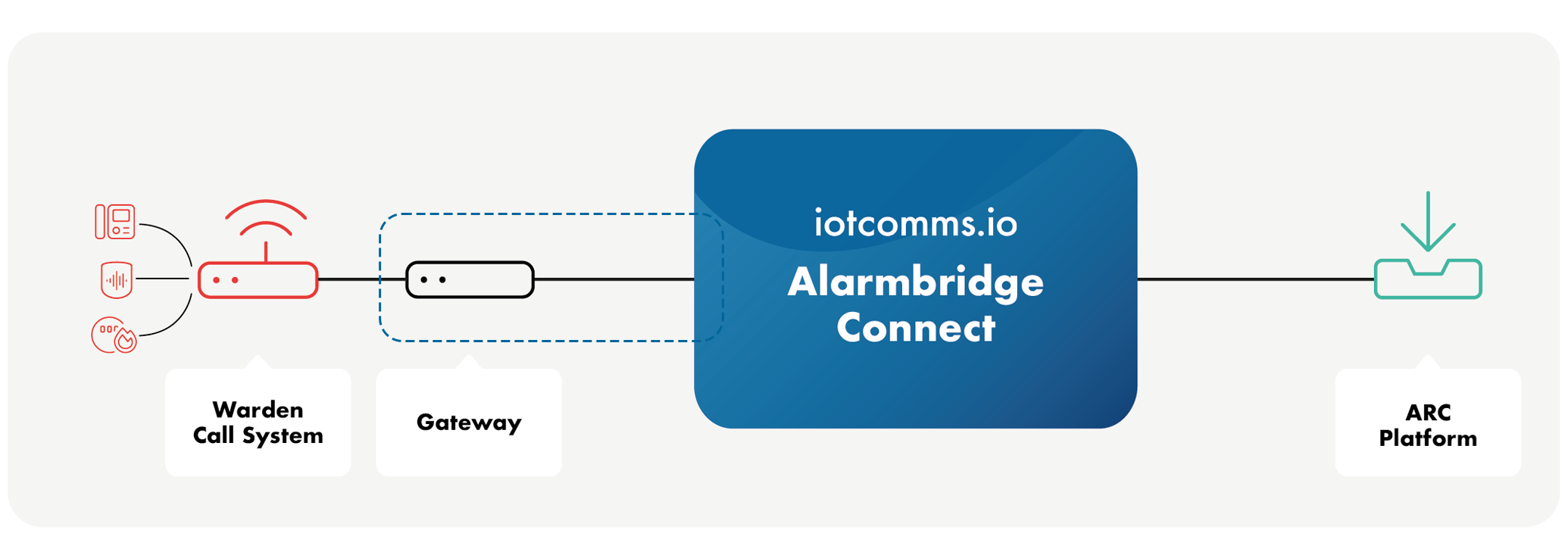 Alarmbridge Connect providing reliable alarm communication for Group Livings